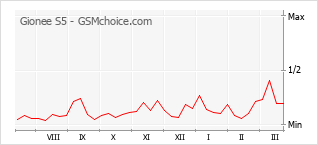 Диаграмма изменений популярности телефона Gionee S5