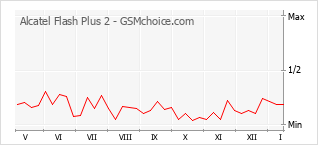 Popularity chart of Alcatel Flash Plus 2