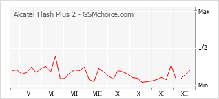 Gráfico de los cambios de popularidad Alcatel Flash Plus 2