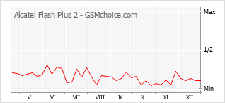 Traçar mudanças de populariedade do telemóvel Alcatel Flash Plus 2