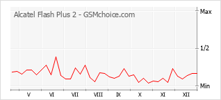 Диаграмма изменений популярности телефона Alcatel Flash Plus 2