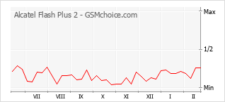 手机声望改变图表 Alcatel Flash Plus 2