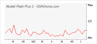 手機聲望改變圖表 Alcatel Flash Plus 2