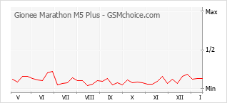 Diagramm der Poplularitätveränderungen von Gionee Marathon M5 Plus
