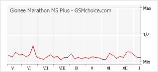Gráfico de los cambios de popularidad Gionee Marathon M5 Plus
