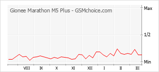 Le graphique de popularité de Gionee Marathon M5 Plus