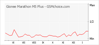 Populariteit van de telefoon: diagram Gionee Marathon M5 Plus