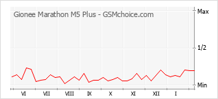 Traçar mudanças de populariedade do telemóvel Gionee Marathon M5 Plus