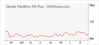 Диаграмма изменений популярности телефона Gionee Marathon M5 Plus