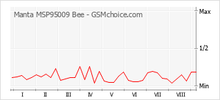 Popularity chart of Manta MSP95009 Bee