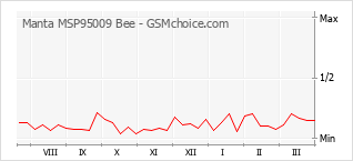 Le graphique de popularité de Manta MSP95009 Bee
