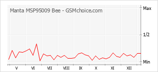 Traçar mudanças de populariedade do telemóvel Manta MSP95009 Bee