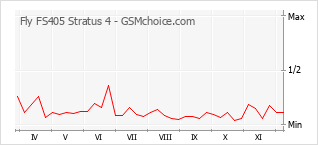 Popularity chart of Fly FS405 Stratus 4