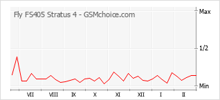 Gráfico de los cambios de popularidad Fly FS405 Stratus 4