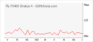 Grafico di modifiche della popolarità del telefono cellulare Fly FS405 Stratus 4