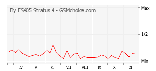 手機聲望改變圖表 Fly FS405 Stratus 4