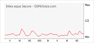 Gráfico de los cambios de popularidad Intex aqua Secure