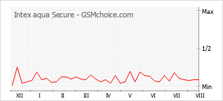 Grafico di modifiche della popolarità del telefono cellulare Intex aqua Secure