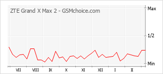 Diagramm der Poplularitätveränderungen von ZTE Grand X Max 2