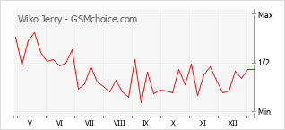 Diagramm der Poplularitätveränderungen von Wiko Jerry