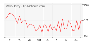 Grafico di modifiche della popolarità del telefono cellulare Wiko Jerry