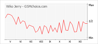 Populariteit van de telefoon: diagram Wiko Jerry