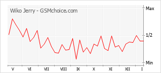 Traçar mudanças de populariedade do telemóvel Wiko Jerry