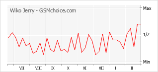 Диаграмма изменений популярности телефона Wiko Jerry