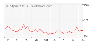 Traçar mudanças de populariedade do telemóvel LG Stylus 2 Plus