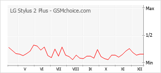 Диаграмма изменений популярности телефона LG Stylus 2 Plus