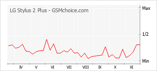 手机声望改变图表 LG Stylus 2 Plus