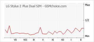 Popularity chart of LG Stylus 2 Plus Dual SIM