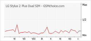 Populariteit van de telefoon: diagram LG Stylus 2 Plus Dual SIM