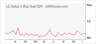 Traçar mudanças de populariedade do telemóvel LG Stylus 2 Plus Dual SIM