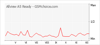 Gráfico de los cambios de popularidad Allview A5 Ready
