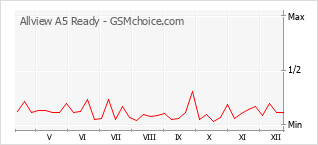 Le graphique de popularité de Allview A5 Ready