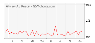 Grafico di modifiche della popolarità del telefono cellulare Allview A5 Ready