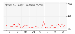 Диаграмма изменений популярности телефона Allview A5 Ready