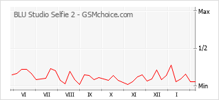 Gráfico de los cambios de popularidad BLU Studio Selfie 2