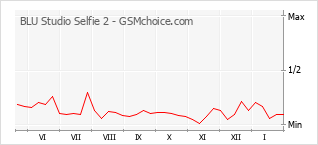 Grafico di modifiche della popolarità del telefono cellulare BLU Studio Selfie 2