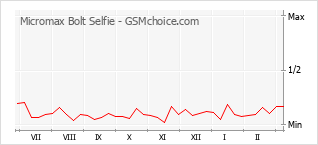 Grafico di modifiche della popolarità del telefono cellulare Micromax Bolt Selfie