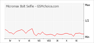 Populariteit van de telefoon: diagram Micromax Bolt Selfie