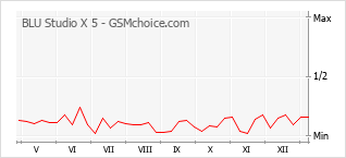 Diagramm der Poplularitätveränderungen von BLU Studio X 5
