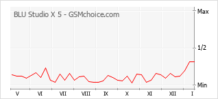 Popularity chart of BLU Studio X 5