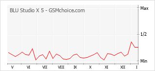 Populariteit van de telefoon: diagram BLU Studio X 5