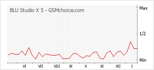 手机声望改变图表 BLU Studio X 5