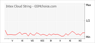 Popularity chart of Intex Cloud String