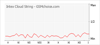 Grafico di modifiche della popolarità del telefono cellulare Intex Cloud String
