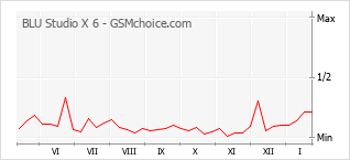Popularity chart of BLU Studio X 6
