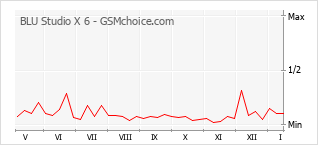 Gráfico de los cambios de popularidad BLU Studio X 6